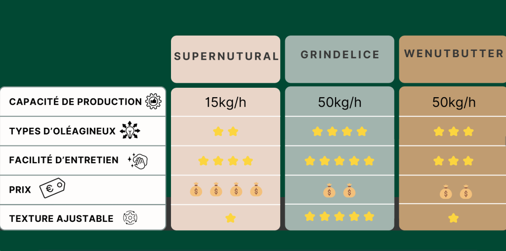 Comparatif moulins à purées d'oléagineux